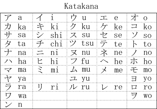 Katakana syllabary table