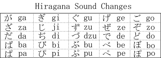 Hiragana sound changes with dakuten and handakuten